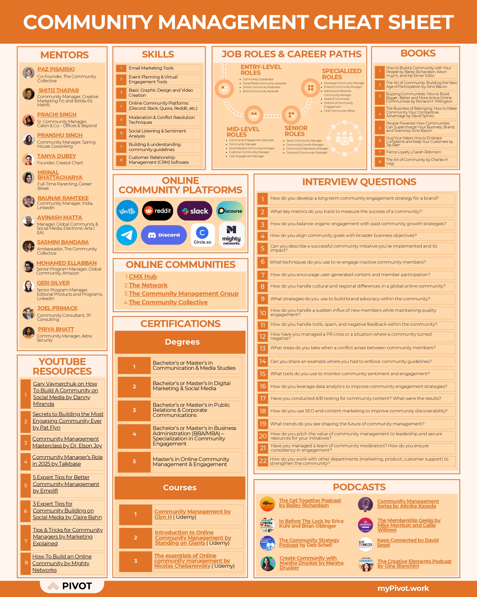 Community Management Cheat sheet resume template preview - cheat-sheets professional template